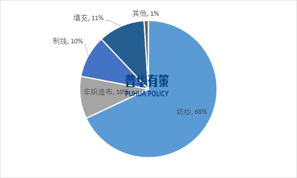 2025-2031年滌綸纖維行業(yè)產(chǎn)業(yè)鏈細(xì)分產(chǎn)品調(diào)研及前景研究預(yù)測報告(圖7)