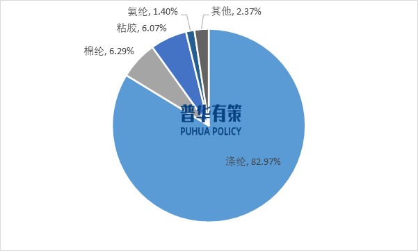 2025-2031年滌綸纖維行業(yè)產(chǎn)業(yè)鏈細(xì)分產(chǎn)品調(diào)研及前景研究預(yù)測報告(圖3)